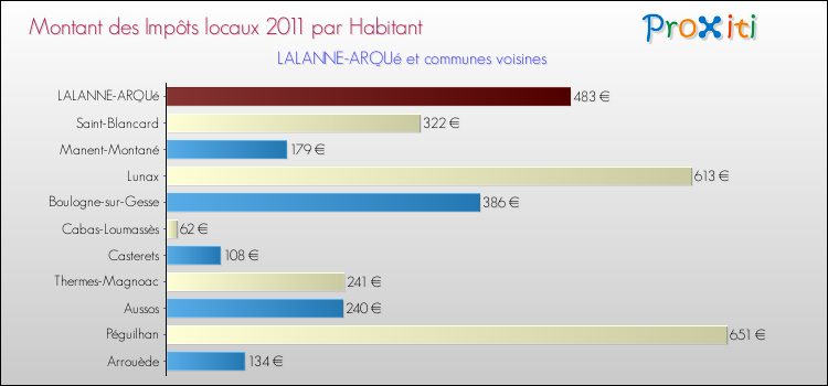 Montant des impôts locaux par Habitant pour LALANNE-ARQUé et les communes proches Comparaison des impôts locaux par habitant pour LALANNE-ARQUé et les communes voisines