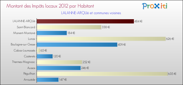 Montant des impôts locaux par Habitant pour LALANNE-ARQUé et les communes proches Comparaison des impôts locaux par habitant pour LALANNE-ARQUé et les communes voisines