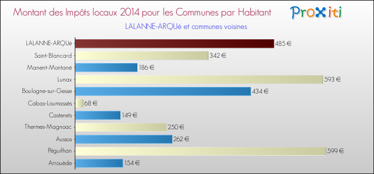Montant des impôts locaux par Habitant pour LALANNE-ARQUé et les communes proches en 2014 Comparaison des impôts locaux par habitant pour LALANNE-ARQUé et les communes voisines en 2014