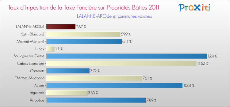 Taux d'imposition de la taxe foncière sur le bati 2011 pour LALANNE-ARQUé et les communes proches Comparaison des taux d'imposition de la taxe foncière sur le bati 2011 pour LALANNE-ARQUé et les communes voisines