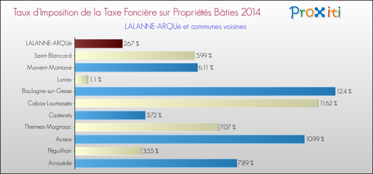 Taux d'imposition de la taxe foncière sur le bati 2014 pour LALANNE-ARQUé et les communes proches Comparaison des taux d'imposition de la taxe foncière sur le bati 2014 pour LALANNE-ARQUé et les communes voisines