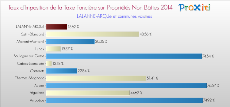 Taux d'imposition de la taxe foncière sur les immeubles et terrains non batis 2014 pour LALANNE-ARQUé et les communes proches Comparaison des taux d'imposition de la taxe foncière sur les immeubles et terrains non batis 2014 pour LALANNE-ARQUé et les communes voisines