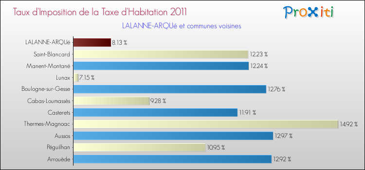 Taux d'imposition de la taxe d'habitation 2011 pour LALANNE-ARQUé et les communes proches Comparaison des taux d'imposition de la taxe d'habitation 2011 pour LALANNE-ARQUé et les communes voisines