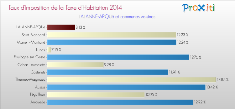 Taux d'imposition de la taxe d'habitation 2014 pour LALANNE-ARQUé et les communes proches Comparaison des taux d'imposition de la taxe d'habitation 2014 pour LALANNE-ARQUé et les communes voisines
