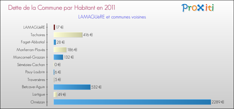 Dette par habitant de la commune en 2011 pour LAMAGUèRE et les communes proches Comparaison de la dette par habitant de la commune en 2011 pour LAMAGUèRE et les communes voisines