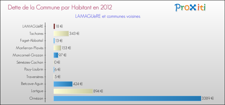 Dette par habitant de la commune en 2012 pour LAMAGUèRE et les communes proches Comparaison de la dette par habitant de la commune en 2012 pour LAMAGUèRE et les communes voisines