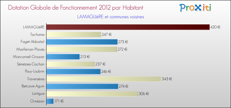 Montant des dotations globales de fonctionnement DGF par Habitant pour LAMAGUèRE et les communes proches Comparaison des des dotations globales de fonctionnement DGF par habitant pour LAMAGUèRE et les communes voisines