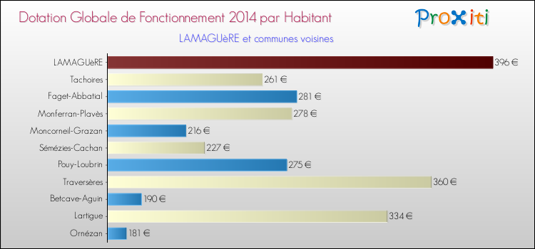 Montant des dotations globales de fonctionnement DGF par Habitant pour LAMAGUèRE et les communes proches en 2014. Comparaison des des dotations globales de fonctionnement DGF par habitant pour LAMAGUèRE et les communes voisines en 2014.