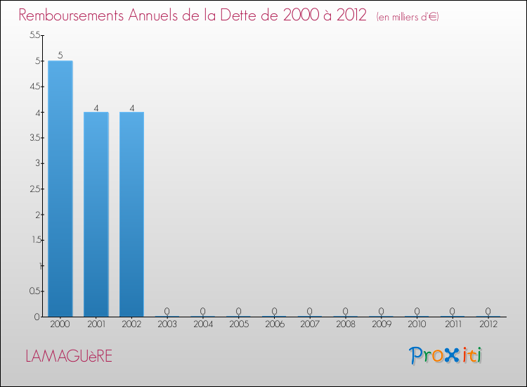 Evolution de l'annuité de la dette pour la commune de LAMAGUèRE de 2000 à 2012 Annuités de la dette pour LAMAGUèRE de 2000 à 2012