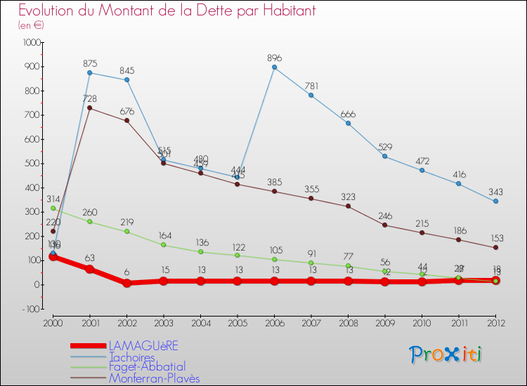 Evolution de la dette par habitant pour la commune de LAMAGUèRE et les communes proches de 2000 à 2012 Comparaison de la dette par habitant pour LAMAGUèRE et les communes voisines de 2000 à 2012