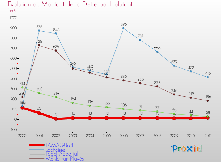 Evolution de la dette par habitant pour la commune de LAMAGUèRE et les communes proches Comparaison de la dette par habitant pour LAMAGUèRE et les communes voisines