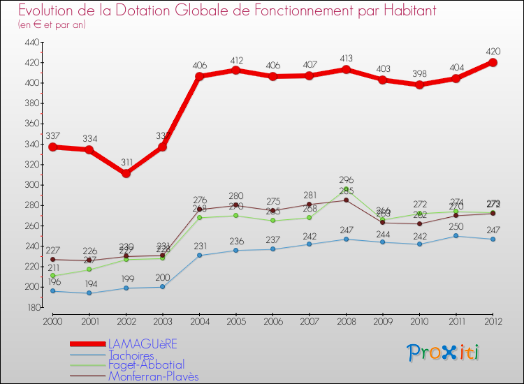 Evolution et montant de la dotation globale de fonctionnement par Habitant pour LAMAGUèRE et les communes proches Comparaison des dotations globales de fonctionnement par habitant pour LAMAGUèRE et les communes voisines