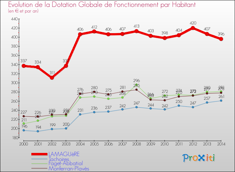 Evolution et montant de la dotation globale de fonctionnement par Habitant pour LAMAGUèRE et les communes proches de 2000 à 2014. Comparaison des dotations globales de fonctionnement par habitant pour LAMAGUèRE et les communes voisines de 2000 à 2014.