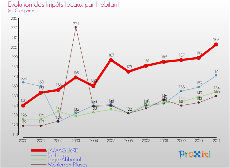Evolution et montant des impôts locaux par Habitant pour LAMAGUèRE et les communes proches Comparaison des impôts locaux par habitant pour LAMAGUèRE et les communes voisines