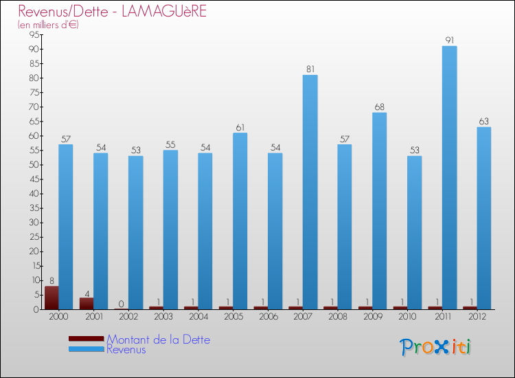 Evolution comparée de la dette et des revenus pour la commune de LAMAGUèRE de 2000 à 2012 Comparaison de la dette et des revenus pour LAMAGUèRE de 2000 à 2012