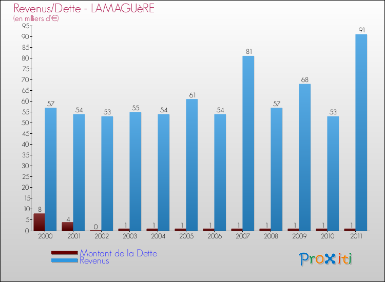 Evolution comparée de la dette et des revenus pour la commune de LAMAGUèRE de 2000 à 2011 Comparaison de la dette et des revenus pour LAMAGUèRE de 2000 à 2011