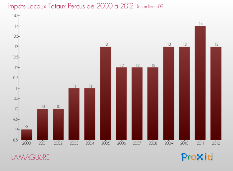 Evolution des Impôts Locaux pour la commune de LAMAGUèRE de 2000 à 2012 Evolution des Impôts Locaux pour LAMAGUèRE de 2000 à 2012