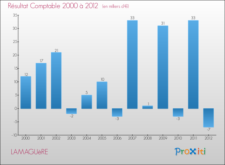 Evolution du résultat comptable pour la commune de LAMAGUèRE de 2000 à 2012 Evolution du résultat comptable pour LAMAGUèRE de 2000 à 2012
