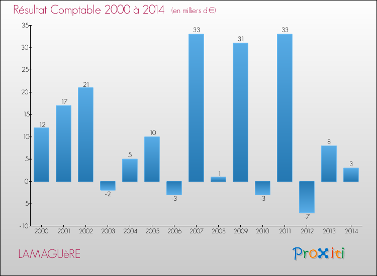 Evolution du résultat comptable pour la commune de LAMAGUèRE de 2000 à 2014 Evolution du résultat comptable pour LAMAGUèRE de 2000 à 2014