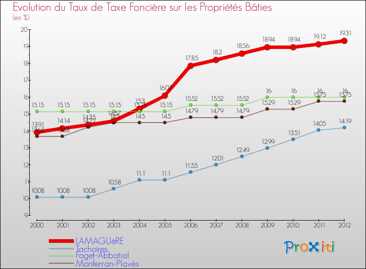 Evolution du taux de la taxe foncière sur le bati pour LAMAGUèRE et les communes proches de 2000 à 2012 Comparaison des taux de taxe foncière sur le bati pour LAMAGUèRE et les communes voisines de 2000 à 2012