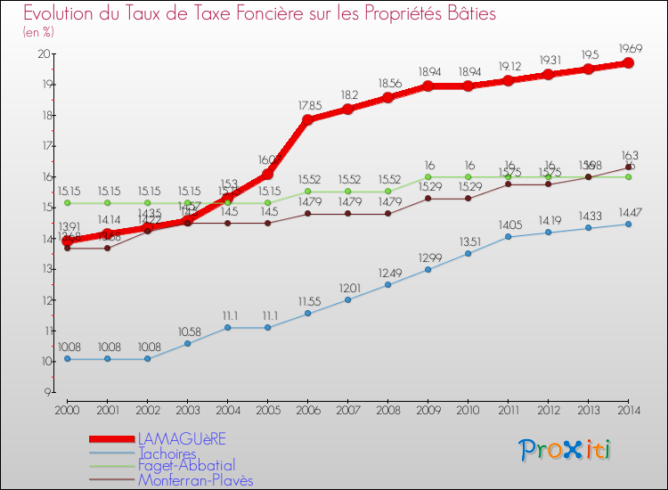 Evolution du taux de la taxe foncière sur le bati pour LAMAGUèRE et les communes proches de 2000 à 2014 Comparaison des taux de taxe foncière sur le bati pour LAMAGUèRE et les communes voisines de 2000 à 2014