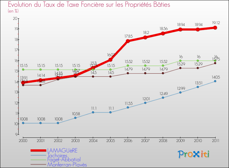 Evolution du taux de la taxe foncière sur le bati pour LAMAGUèRE et les communes proches Comparaison des taux de taxe foncière sur le bati pour LAMAGUèRE et les communes voisines