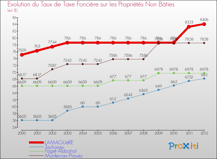 Evolution du taux de la taxe foncière sur les immeubles et terrains non batis pour LAMAGUèRE et les communes proches de 2000 à 2012 Comparaison des taux de la taxe foncière sur les immeubles et terrains non batis pour LAMAGUèRE et les communes voisines de 2000 à 2012