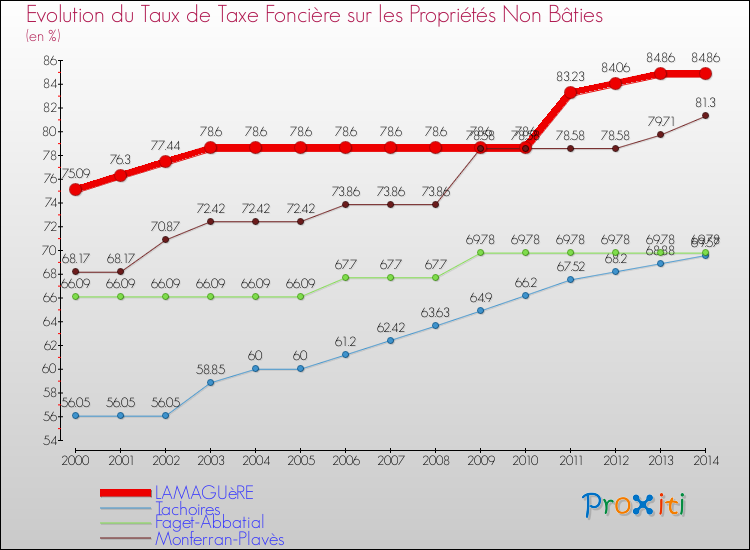 Evolution du taux de la taxe foncière sur les immeubles et terrains non batis pour LAMAGUèRE et les communes proches de 2000 à 2014 Comparaison des taux de la taxe foncière sur les immeubles et terrains non batis pour LAMAGUèRE et les communes voisines de 2000 à 2014