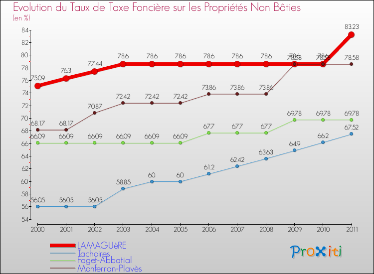 Evolution du taux de la taxe foncière sur les immeubles et terrains non batis pour LAMAGUèRE et les communes proches Comparaison des taux de la taxe foncière sur les immeubles et terrains non batis pour LAMAGUèRE et les communes voisines