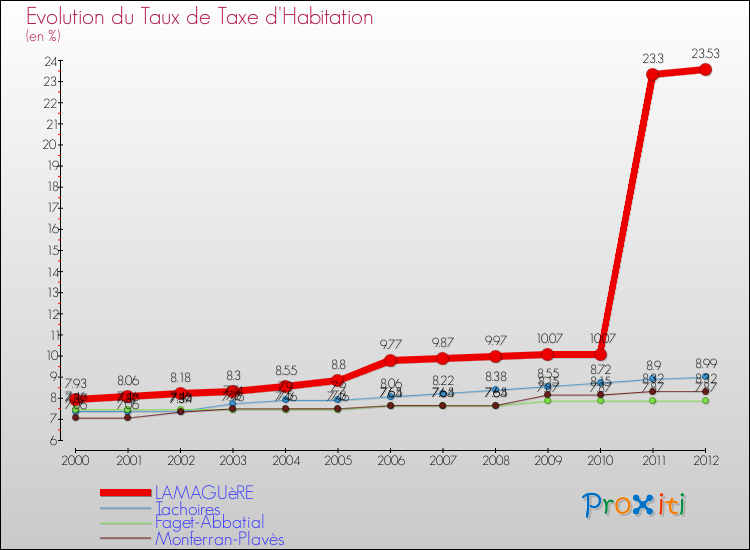 Evolution du taux de la taxe d'habitation pour LAMAGUèRE et les communes proches Comparaison des taux de la taxe d'habitation pour LAMAGUèRE et les communes voisines
