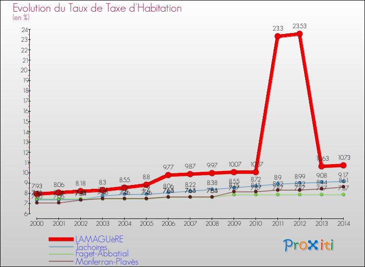 Evolution du taux de la taxe d'habitation pour LAMAGUèRE et les communes proches de 2000 à 2014 Comparaison des taux de la taxe d'habitation pour LAMAGUèRE et les communes voisines de 2000 à 2014