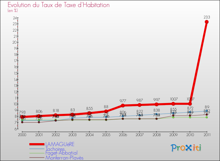Evolution du taux de la taxe d'habitation pour LAMAGUèRE et les communes proches Comparaison des taux de la taxe d'habitation pour LAMAGUèRE et les communes voisines