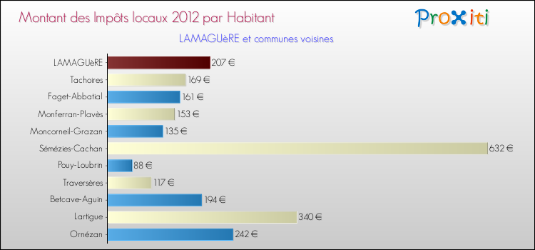 Montant des impôts locaux par Habitant pour LAMAGUèRE et les communes proches Comparaison des impôts locaux par habitant pour LAMAGUèRE et les communes voisines