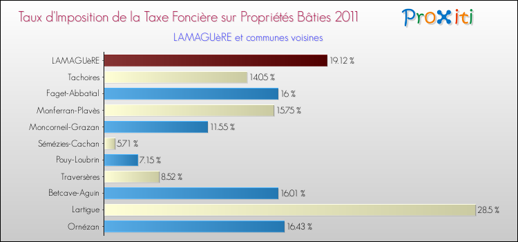 Taux d'imposition de la taxe foncière sur le bati 2011 pour LAMAGUèRE et les communes proches Comparaison des taux d'imposition de la taxe foncière sur le bati 2011 pour LAMAGUèRE et les communes voisines