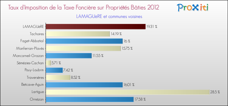 Taux d'imposition de la taxe foncière sur le bati 2012 pour LAMAGUèRE et les communes proches Comparaison des taux d'imposition de la taxe foncière sur le bati 2012 pour LAMAGUèRE et les communes voisines