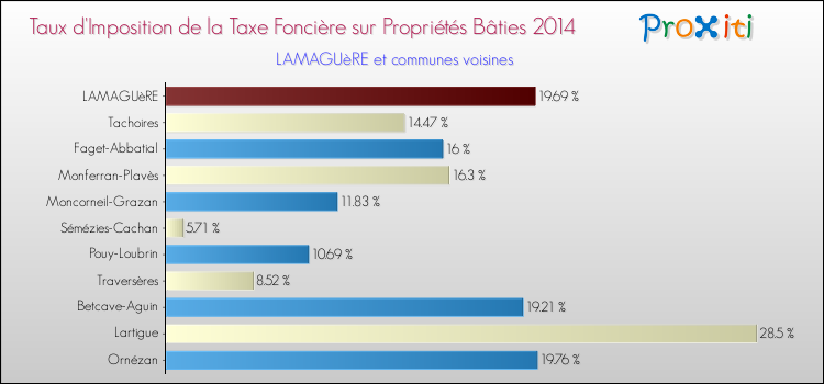 Taux d'imposition de la taxe foncière sur le bati 2014 pour LAMAGUèRE et les communes proches Comparaison des taux d'imposition de la taxe foncière sur le bati 2014 pour LAMAGUèRE et les communes voisines