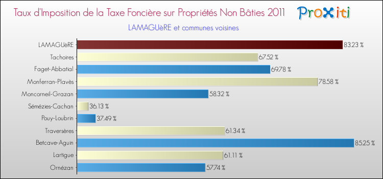 Taux d'imposition de la taxe foncière sur les immeubles et terrains non batis 2011 pour LAMAGUèRE et les communes proches Comparaison des taux d'imposition de la taxe foncière sur les immeubles et terrains non batis 2011 pour LAMAGUèRE et les communes voisines
