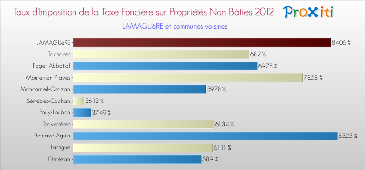 Taux d'imposition de la taxe foncière sur les immeubles et terrains non batis 2012 pour LAMAGUèRE et les communes proches Comparaison des taux d'imposition de la taxe foncière sur les immeubles et terrains non batis 2012 pour LAMAGUèRE et les communes voisines