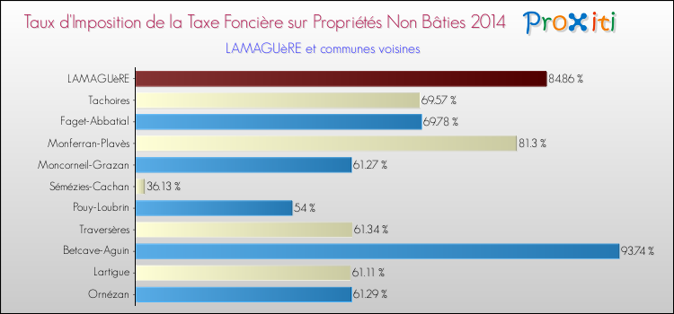 Taux d'imposition de la taxe foncière sur les immeubles et terrains non batis 2014 pour LAMAGUèRE et les communes proches Comparaison des taux d'imposition de la taxe foncière sur les immeubles et terrains non batis 2014 pour LAMAGUèRE et les communes voisines