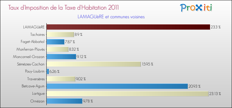 Taux d'imposition de la taxe d'habitation 2011 pour LAMAGUèRE et les communes proches Comparaison des taux d'imposition de la taxe d'habitation 2011 pour LAMAGUèRE et les communes voisines