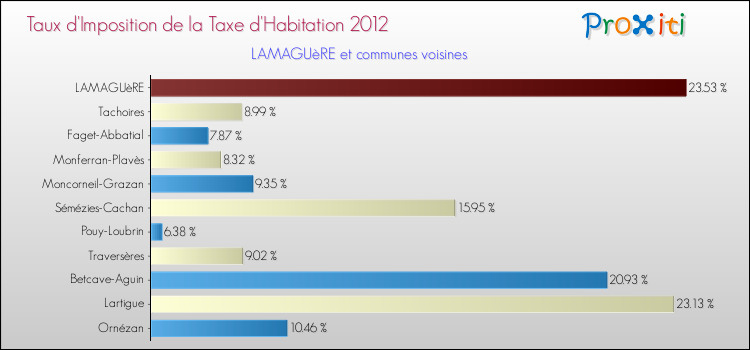 Taux d'imposition de la taxe d'habitation 2012 pour LAMAGUèRE et les communes proches Comparaison des taux d'imposition de la taxe d'habitation 2012 pour LAMAGUèRE et les communes voisines