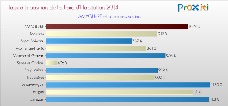 Taux d'imposition de la taxe d'habitation 2014 pour LAMAGUèRE et les communes proches Comparaison des taux d'imposition de la taxe d'habitation 2014 pour LAMAGUèRE et les communes voisines