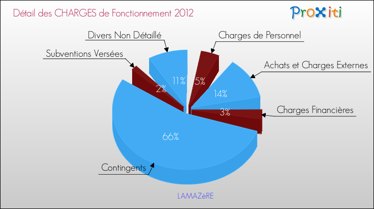 Décomposition des Charges de Fonctionnement 2012 de la commune de LAMAZèRE Charges de Fonctionnement 2012 pour la commune de LAMAZèRE
