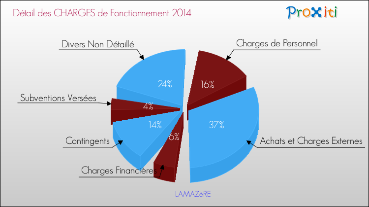 Décomposition des Charges de Fonctionnement 2014 de la commune de LAMAZèRE Charges de Fonctionnement 2014 pour la commune de LAMAZèRE