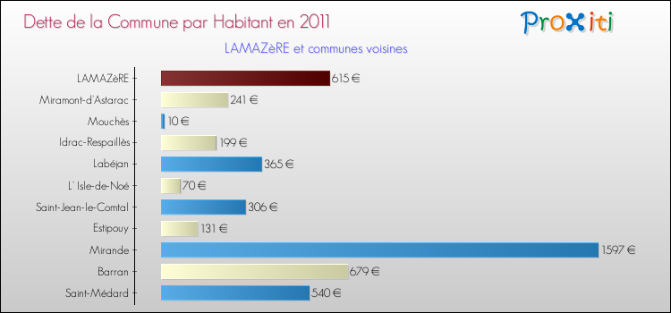 Dette par habitant de la commune en 2011 pour LAMAZèRE et les communes proches Comparaison de la dette par habitant de la commune en 2011 pour LAMAZèRE et les communes voisines