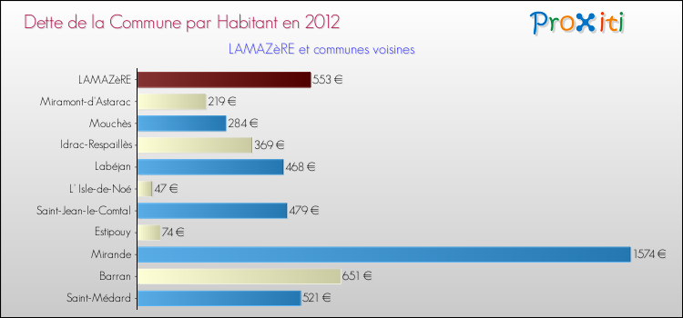 Dette par habitant de la commune en 2012 pour LAMAZèRE et les communes proches Comparaison de la dette par habitant de la commune en 2012 pour LAMAZèRE et les communes voisines