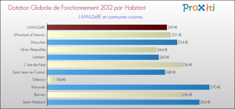 Montant des dotations globales de fonctionnement DGF par Habitant pour LAMAZèRE et les communes proches Comparaison des des dotations globales de fonctionnement DGF par habitant pour LAMAZèRE et les communes voisines