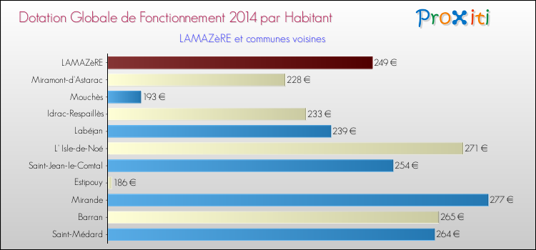 Montant des dotations globales de fonctionnement DGF par Habitant pour LAMAZèRE et les communes proches en 2014. Comparaison des des dotations globales de fonctionnement DGF par habitant pour LAMAZèRE et les communes voisines en 2014.