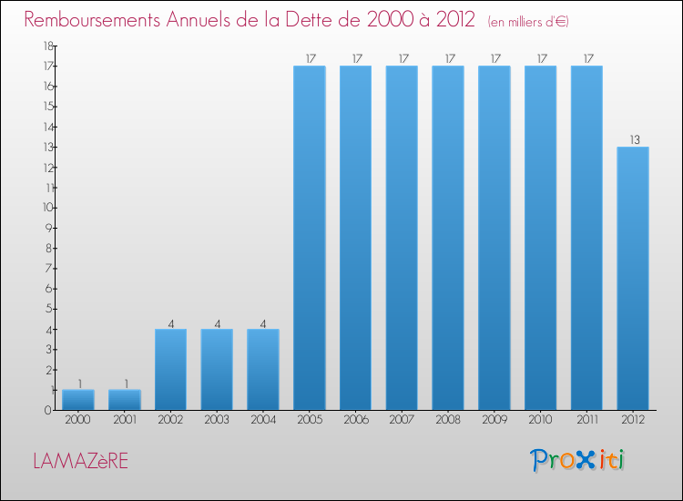 Evolution de l'annuité de la dette pour la commune de LAMAZèRE de 2000 à 2012 Annuités de la dette pour LAMAZèRE de 2000 à 2012