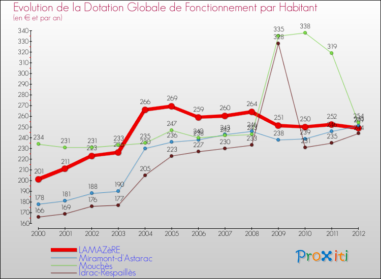 Evolution et montant de la dotation globale de fonctionnement par Habitant pour LAMAZèRE et les communes proches Comparaison des dotations globales de fonctionnement par habitant pour LAMAZèRE et les communes voisines